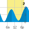 Canarsie tide chart for Saturday, May 2, 2026