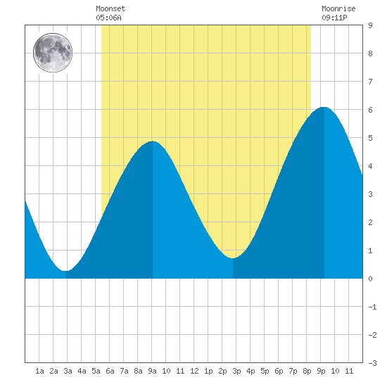 Canarsie tide chart for Sunday, May 31, 2026