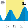 Canarsie tide chart for Sunday, May 31, 2026