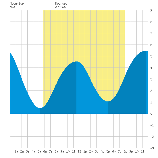 Canarsie tide chart for Tuesday, May 5, 2026