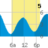 Canarsie tide chart for Tuesday, May 5, 2026