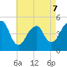 Canarsie tide chart for Thursday, May 7, 2026