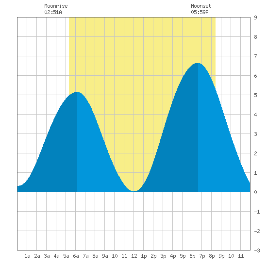 Canarsie tide chart for Friday, June 12, 2026