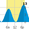 Canarsie tide chart for Saturday, June 13, 2026