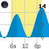Canarsie tide chart for Sunday, June 14, 2026