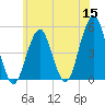Canarsie tide chart for Monday, June 15, 2026
