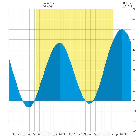 Canarsie tide chart for Tuesday, June 16, 2026