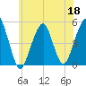 Canarsie tide chart for Thursday, June 18, 2026