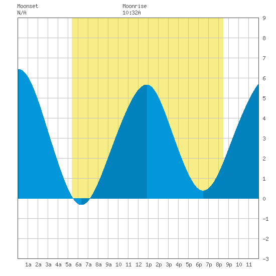 Canarsie tide chart for Friday, June 19, 2026