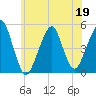 Canarsie tide chart for Friday, June 19, 2026