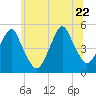 Canarsie tide chart for Monday, June 22, 2026