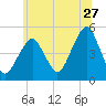 Canarsie tide chart for Saturday, June 27, 2026