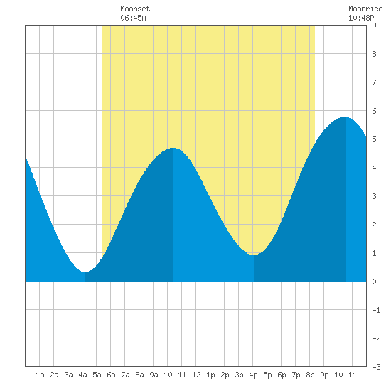Canarsie tide chart for Tuesday, June 2, 2026