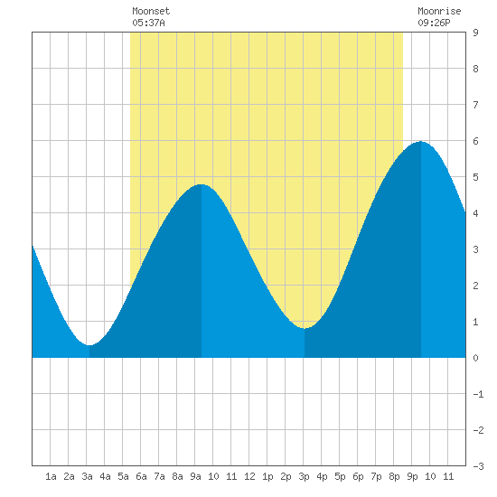 Canarsie tide chart for Tuesday, June 30, 2026