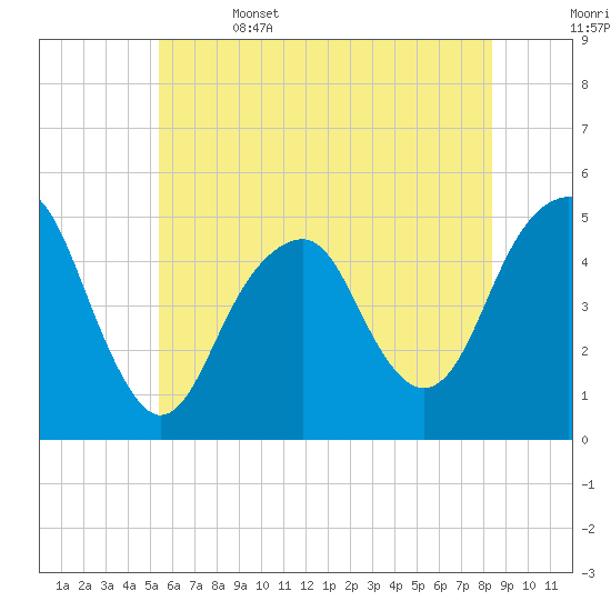 Canarsie tide chart for Thursday, June 4, 2026