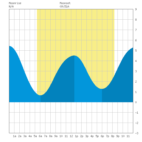 Canarsie tide chart for Friday, June 5, 2026