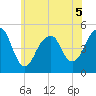 Canarsie tide chart for Friday, June 5, 2026
