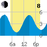 Canarsie tide chart for Monday, June 8, 2026