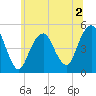 Canarsie tide chart for Thursday, July 2, 2026