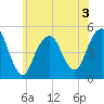 Canarsie tide chart for Friday, July 3, 2026
