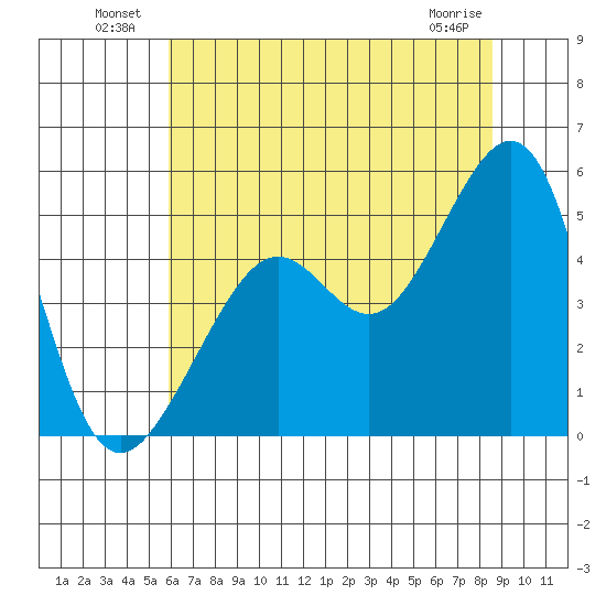 Alcatraz Island tide chart for Sunday, July 10, 2022