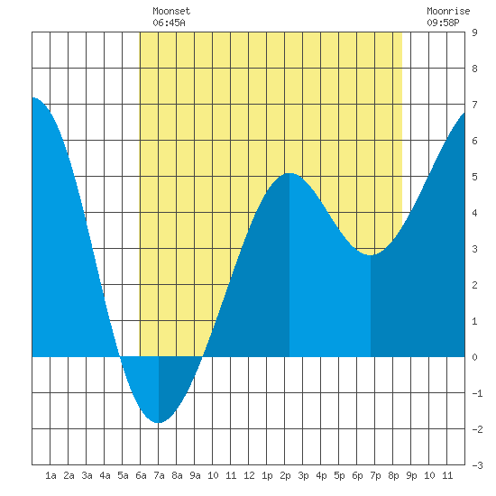 Alcatraz Island tide chart for Thursday, July 14, 2022
