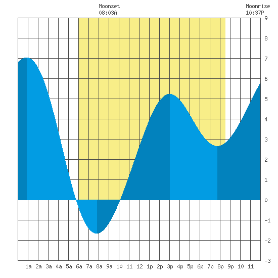 Alcatraz Island tide chart for Friday, July 15, 2022