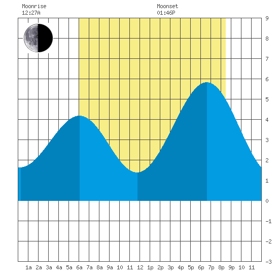Alcatraz Island tide chart for Wednesday, July 20, 2022