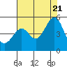 Alcatraz Island tide chart for Thursday, July 21, 2022