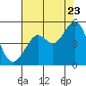 Alcatraz Island tide chart for Saturday, July 23, 2022