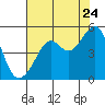 Alcatraz Island tide chart for Sunday, July 24, 2022