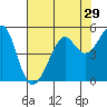 Alcatraz Island tide chart for Friday, July 29, 2022