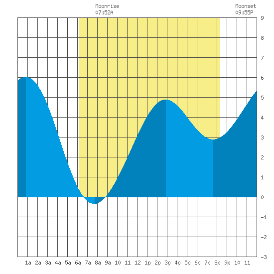 Alcatraz Island tide chart for Saturday, July 30, 2022