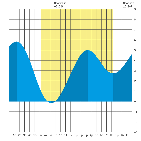 Alcatraz Island tide chart for Sunday, July 31, 2022