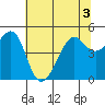 Alcatraz Island tide chart for Sunday, July 3, 2022