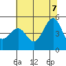 Alcatraz Island tide chart for Thursday, July 7, 2022