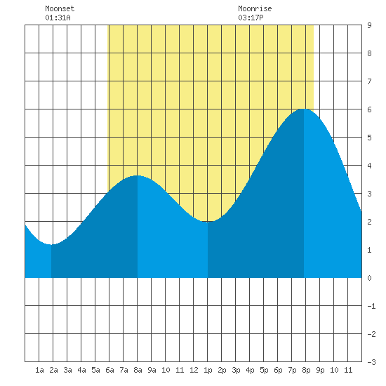 Alcatraz Island tide chart for Friday, July 8, 2022