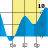Alcatraz Island tide chart for Wednesday, August 10, 2022