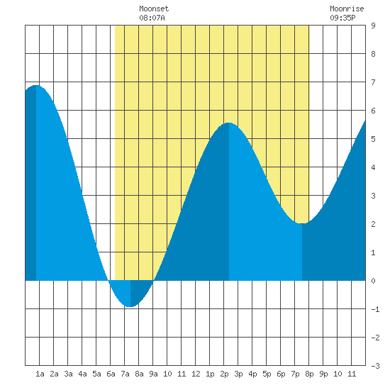 Alcatraz Island tide chart for Saturday, August 13, 2022