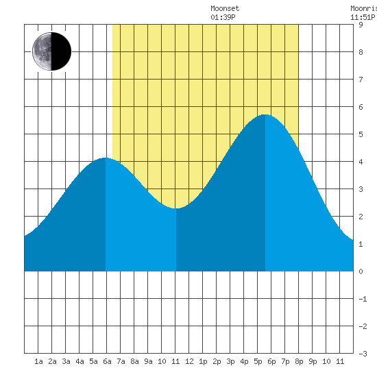 Alcatraz Island tide chart for Thursday, August 18, 2022
