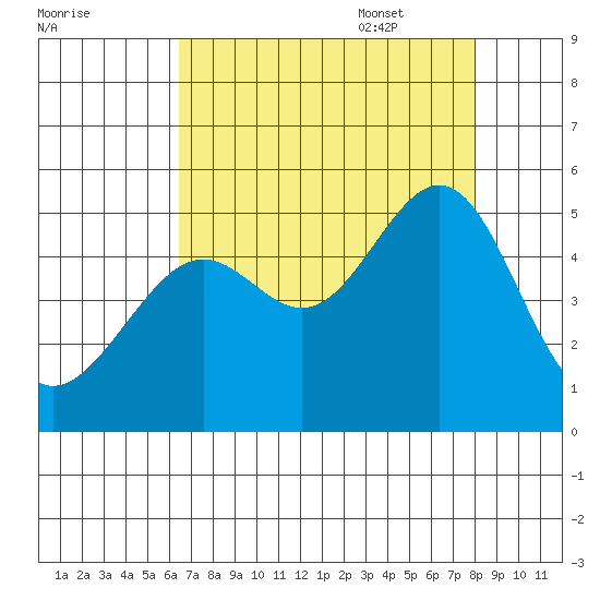 Alcatraz Island tide chart for Friday, August 19, 2022