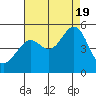 Alcatraz Island tide chart for Friday, August 19, 2022