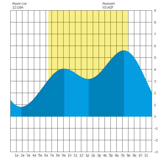 Alcatraz Island tide chart for Saturday, August 20, 2022