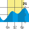 Alcatraz Island tide chart for Sunday, August 21, 2022