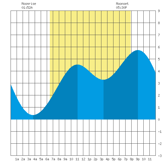 Alcatraz Island tide chart for Monday, August 22, 2022