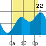 Alcatraz Island tide chart for Monday, August 22, 2022