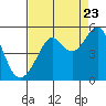 Alcatraz Island tide chart for Tuesday, August 23, 2022