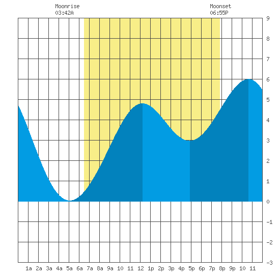 Alcatraz Island tide chart for Wednesday, August 24, 2022