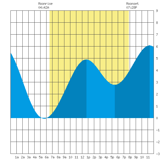 Alcatraz Island tide chart for Thursday, August 25, 2022