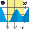 Alcatraz Island tide chart for Saturday, August 27, 2022